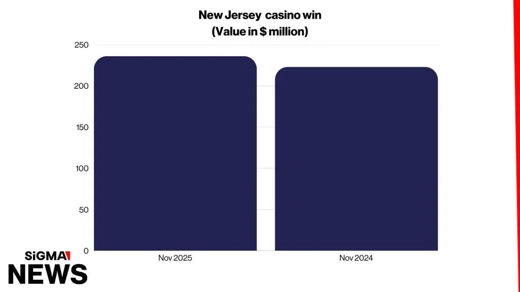 新澤西博彩收入破6億 網絡投注強勢領跑 大西洋城實體賭場穩健增長